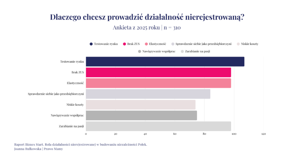 dlaczego chcesz prowadzić działalność nierejestrowaną wykres