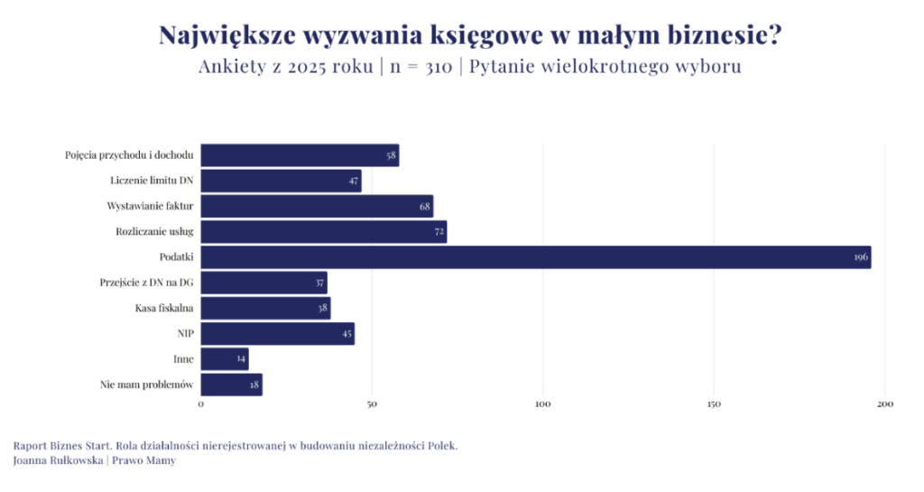 wykres największe wyzwania księgowe w małym biznesie