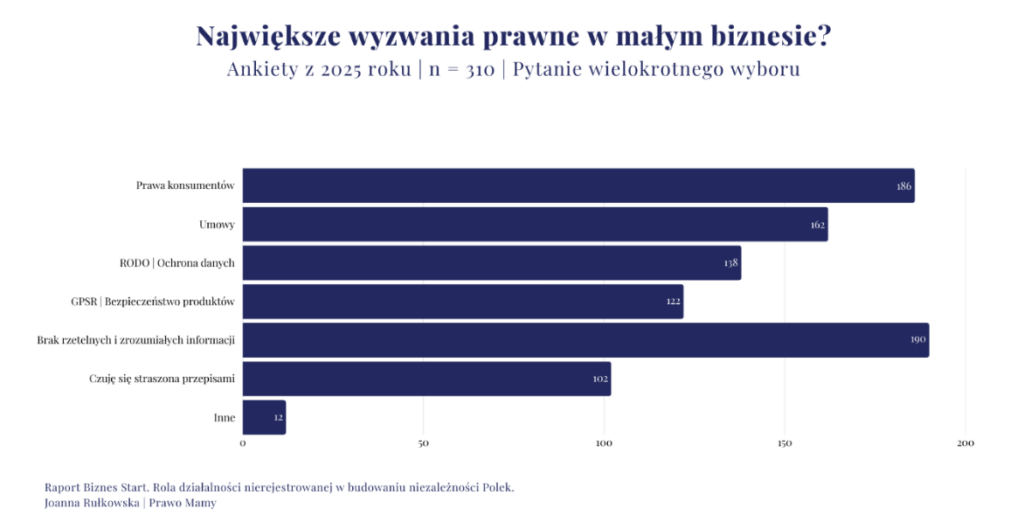 wykres największe wyzwania prawne w małym biznesie