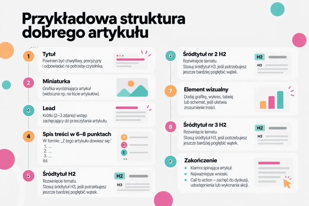 Struktura dobrego artykułu infografika